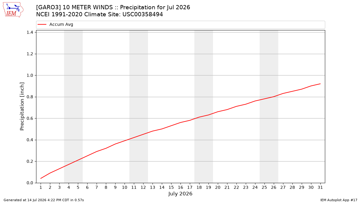 Monthly Plot