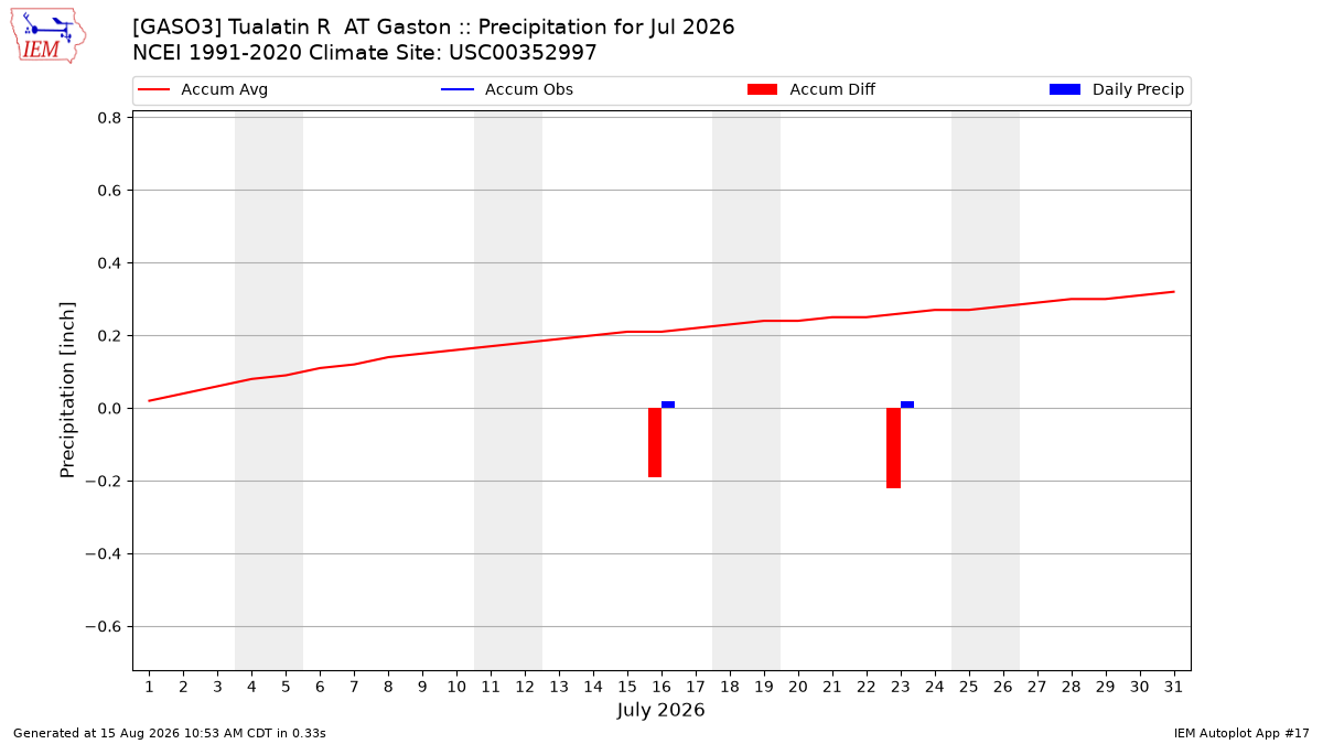 Monthly Plot