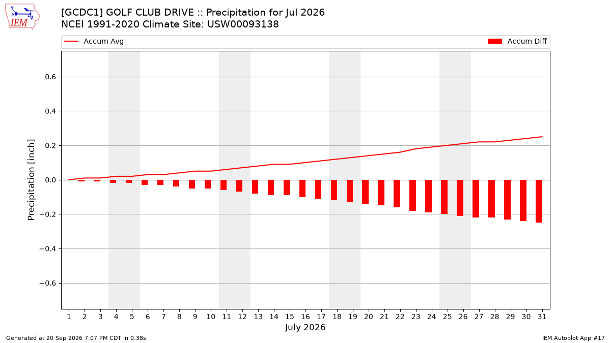 Monthly Plot