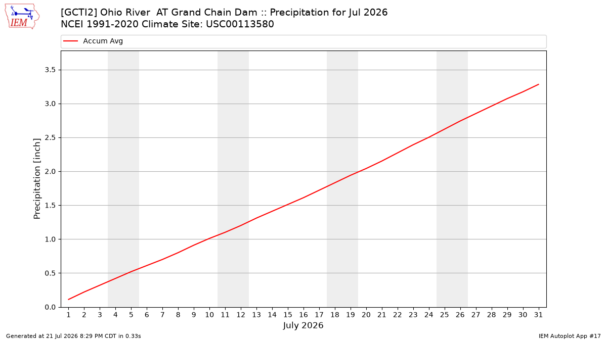 Monthly Plot