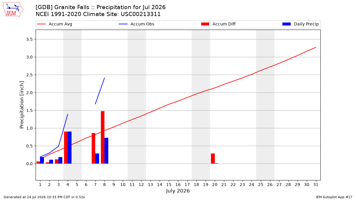 Monthly Plot