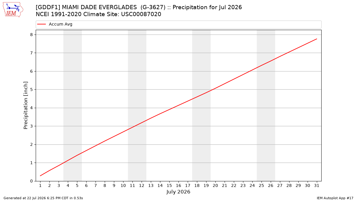 Monthly Plot