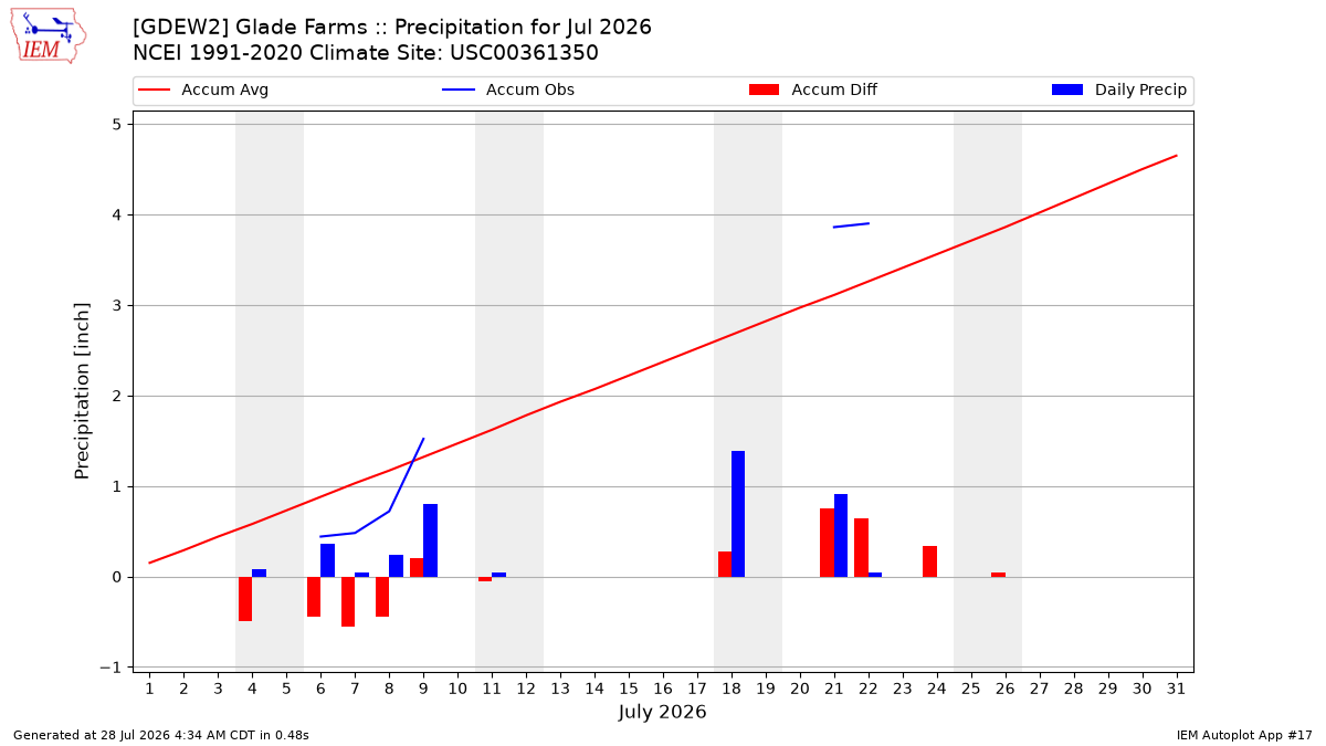 Monthly Plot