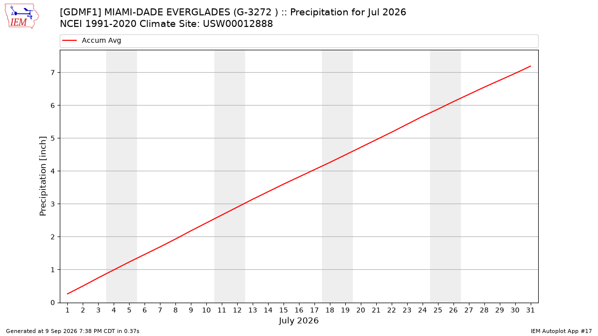 Monthly Plot