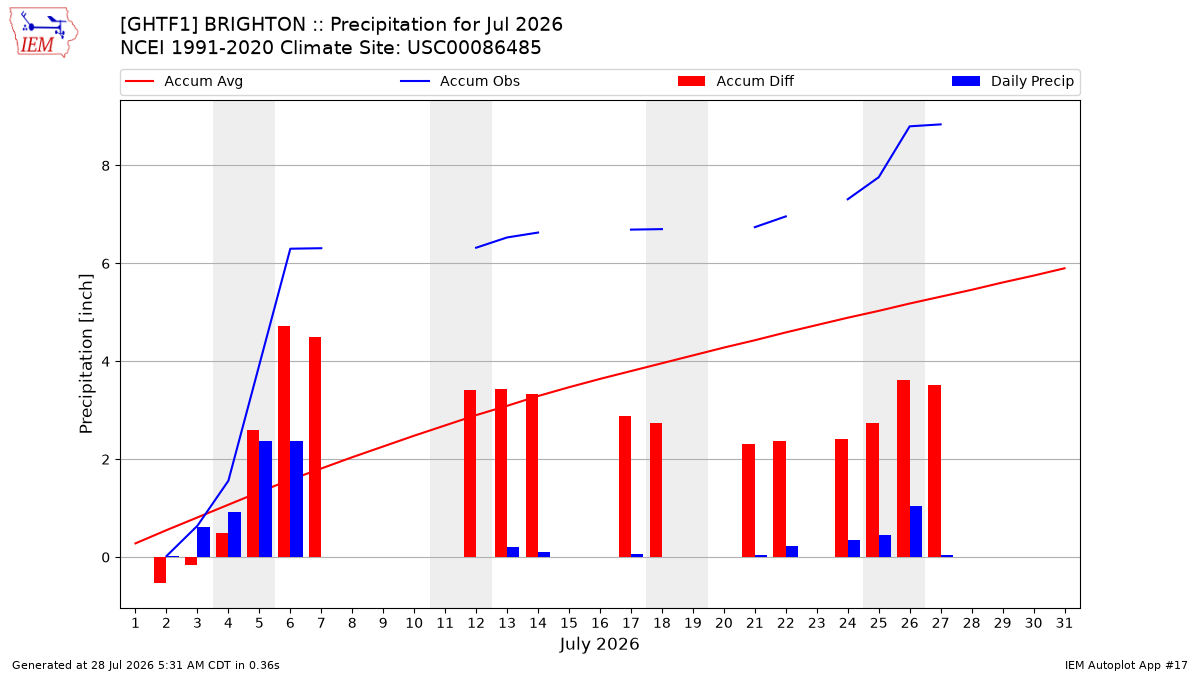 Monthly Plot