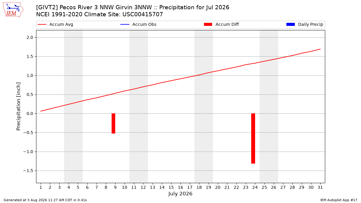 Monthly Plot