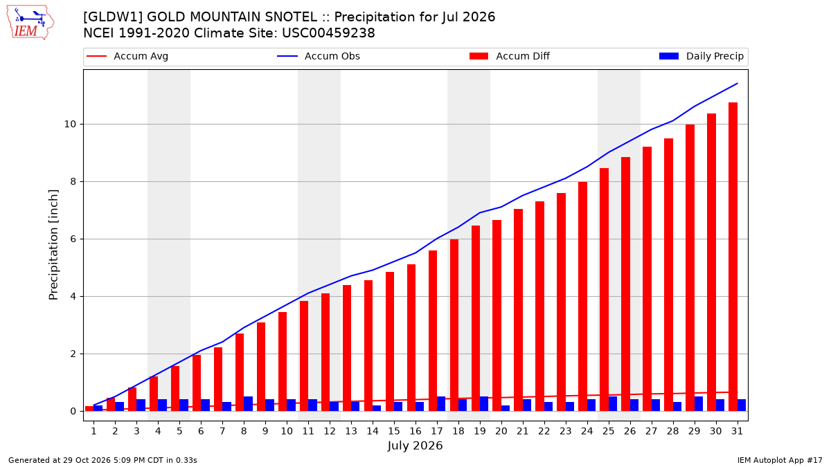 Monthly Plot