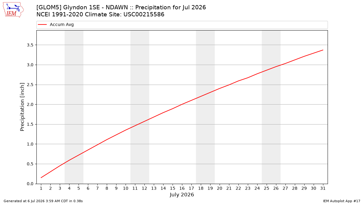 Monthly Plot