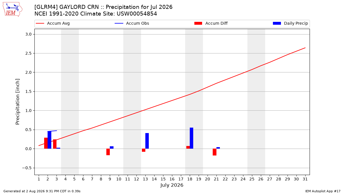 Monthly Plot