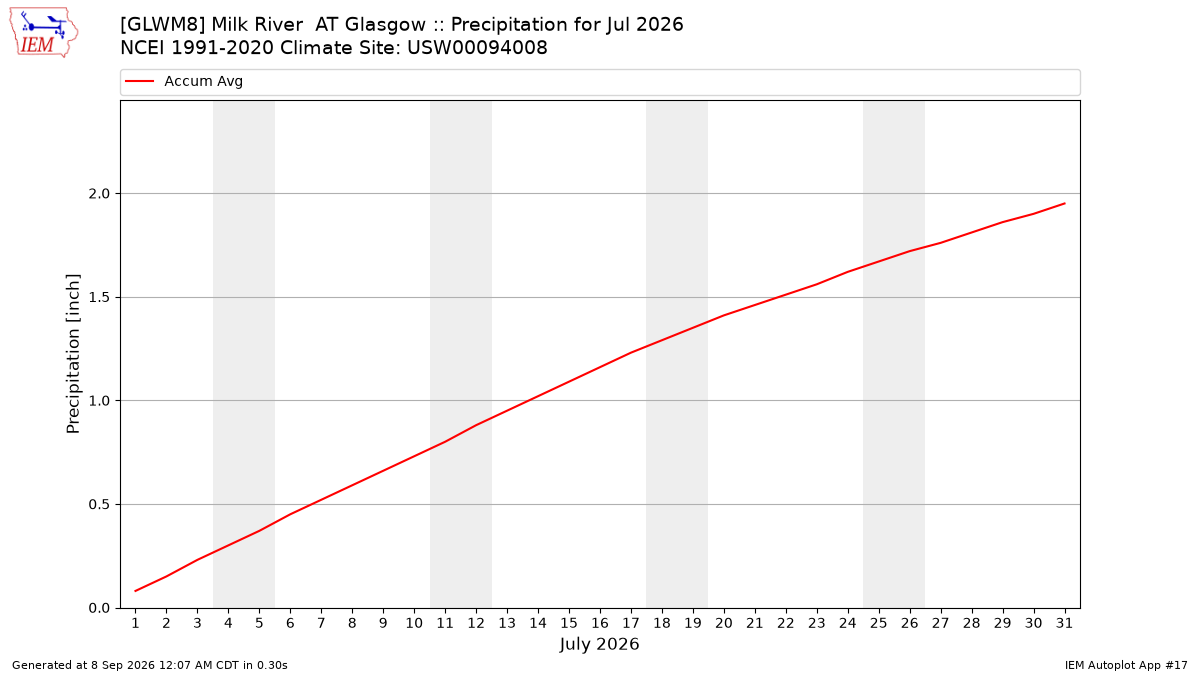 Monthly Plot