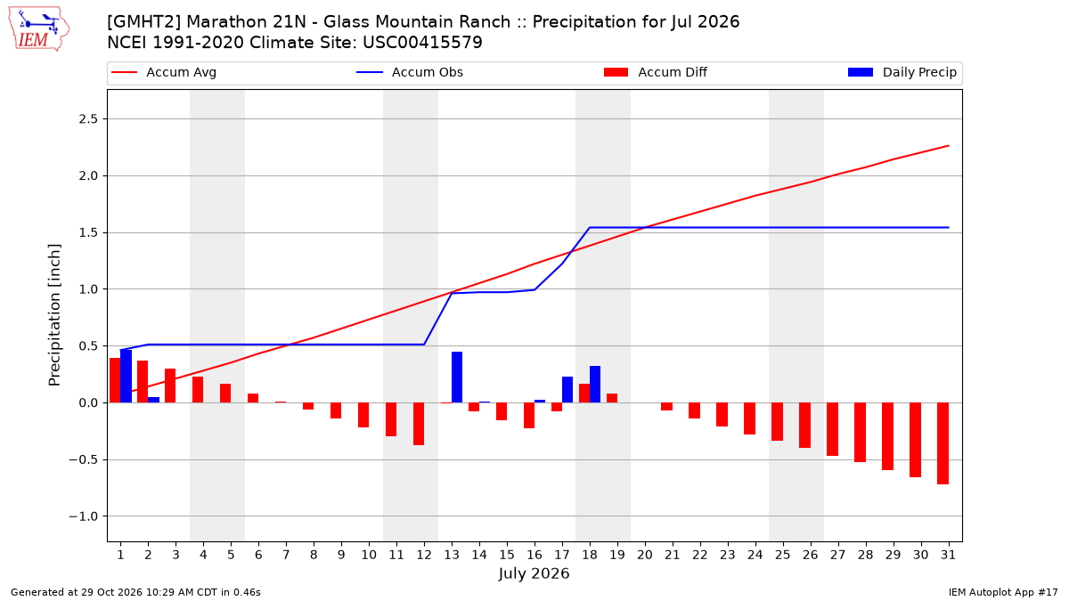 Monthly Plot