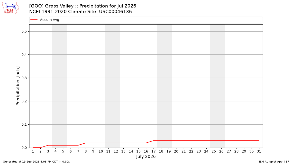 Monthly Plot