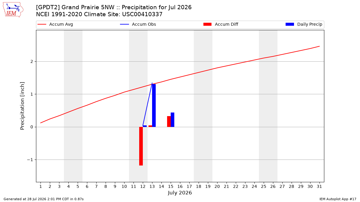 Monthly Plot