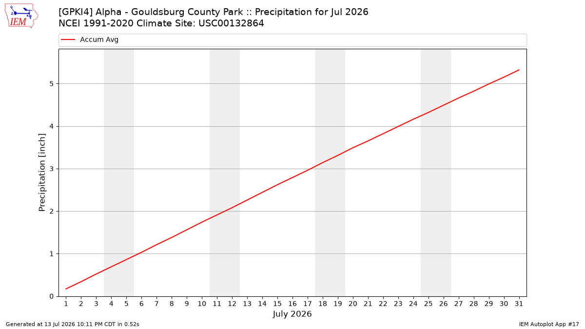 Monthly Plot