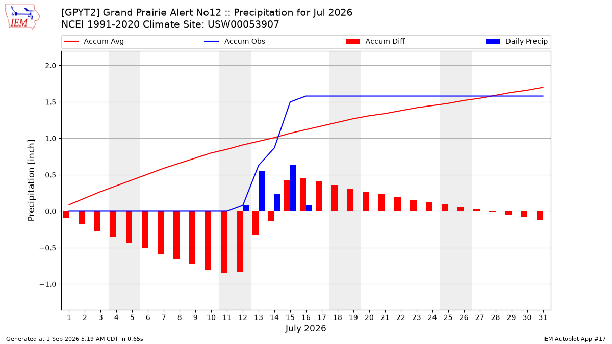 Monthly Plot