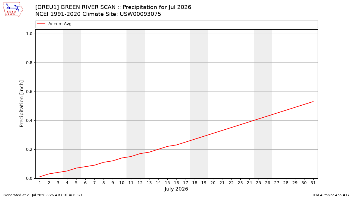 Monthly Plot