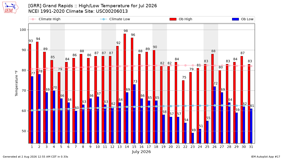 Monthly Plot
