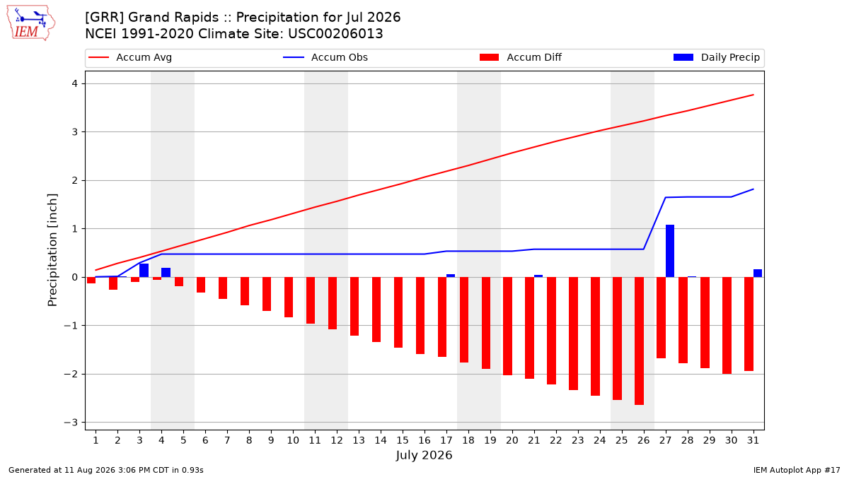 Monthly Plot