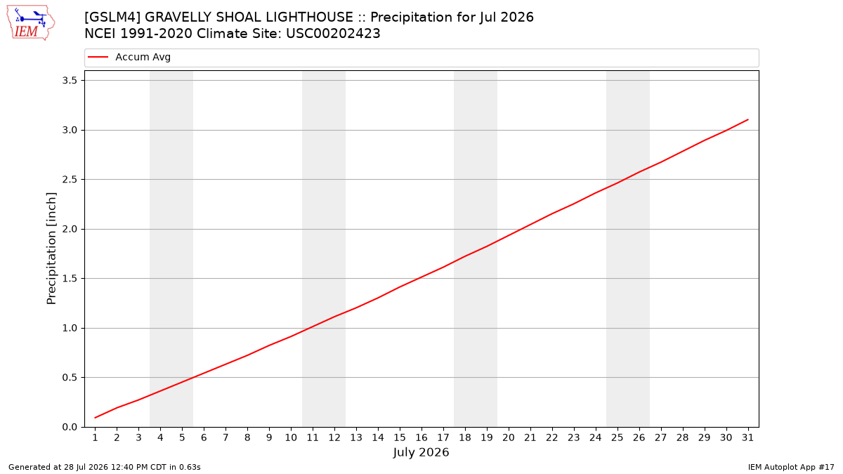 Monthly Plot