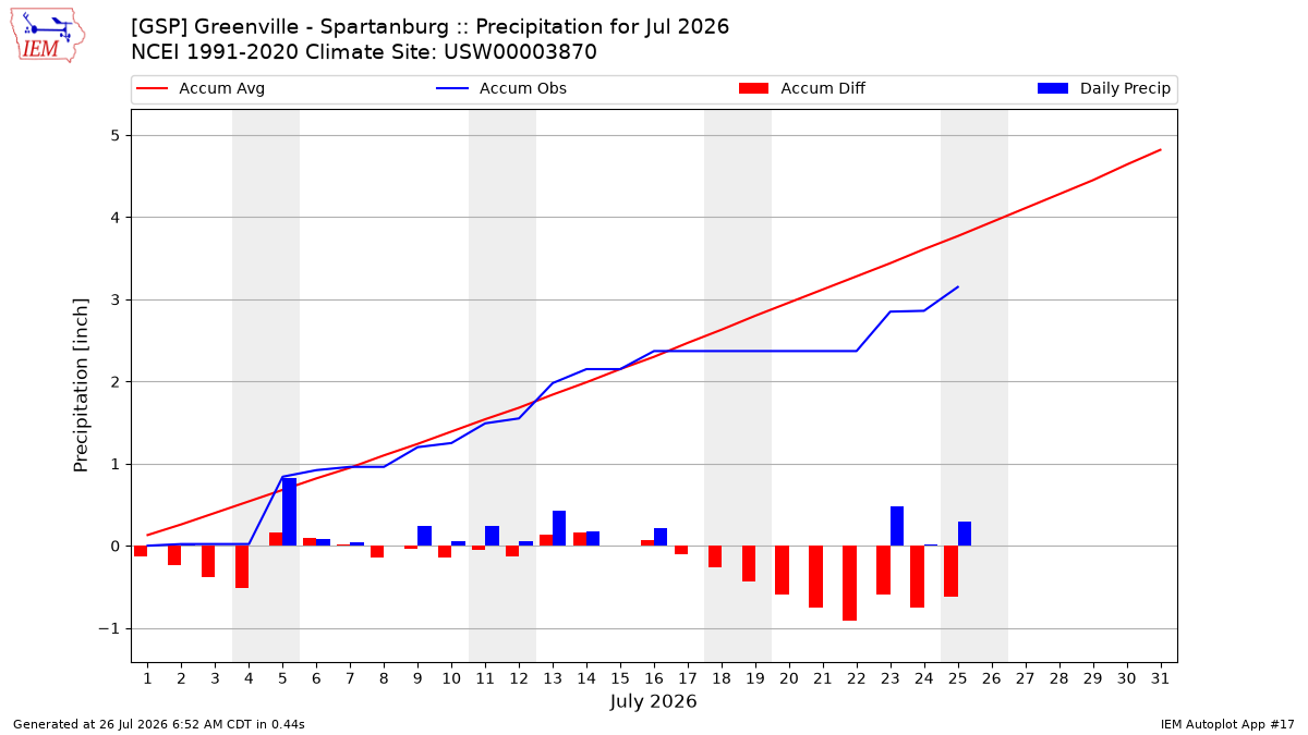 Monthly Plot