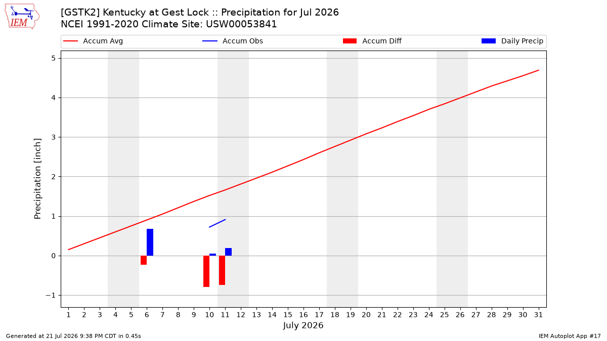 Monthly Plot