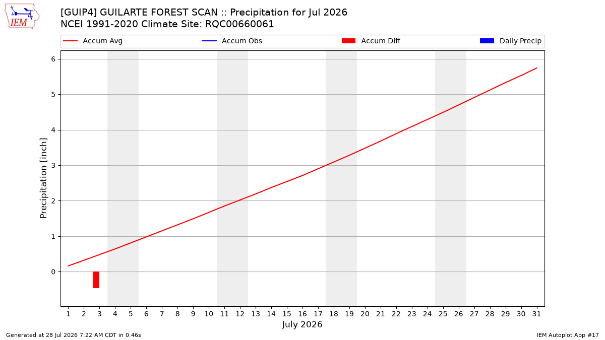 Monthly Plot