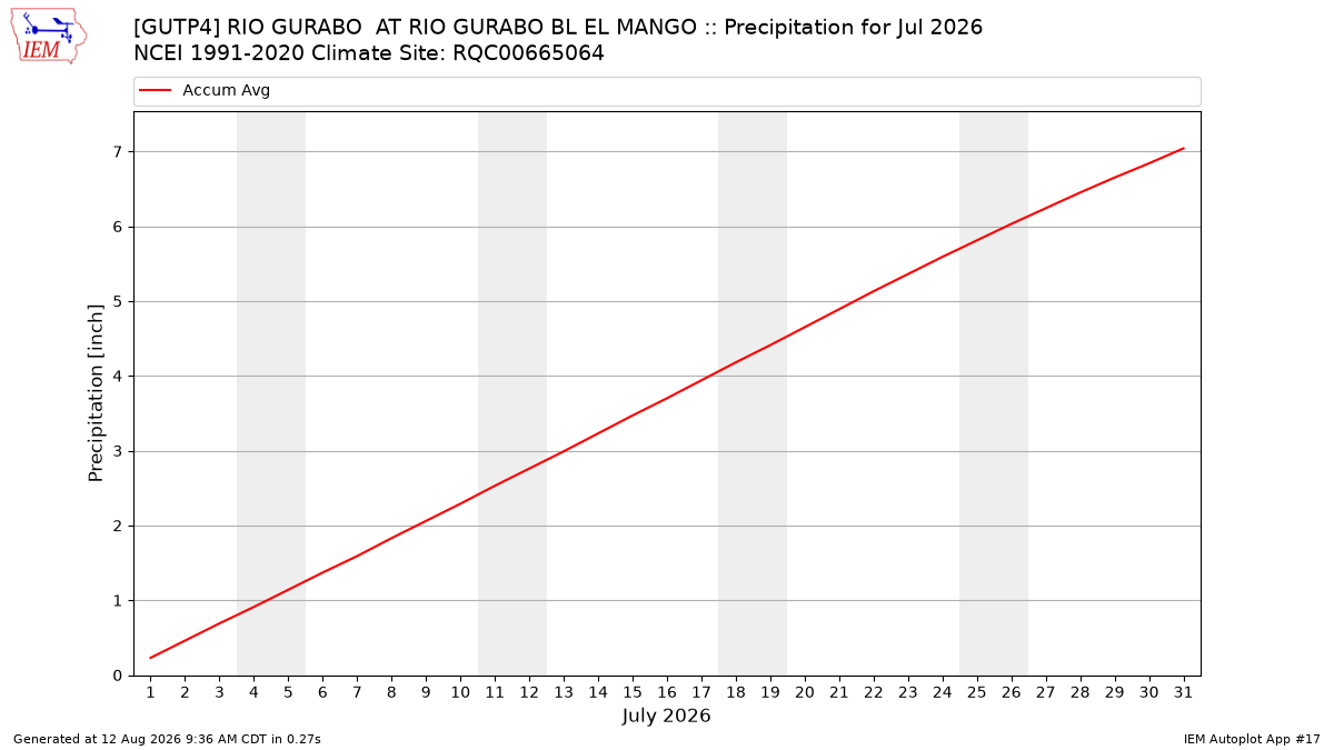 Monthly Plot