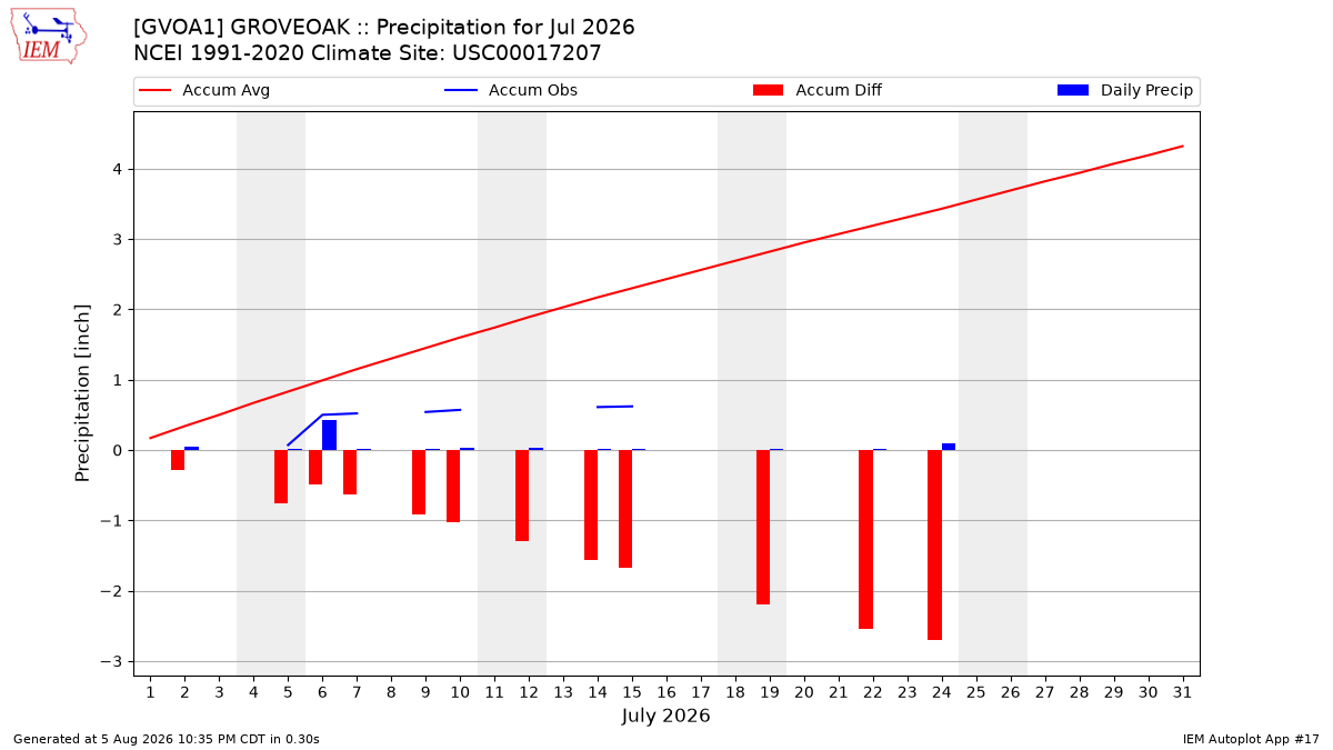 Monthly Plot
