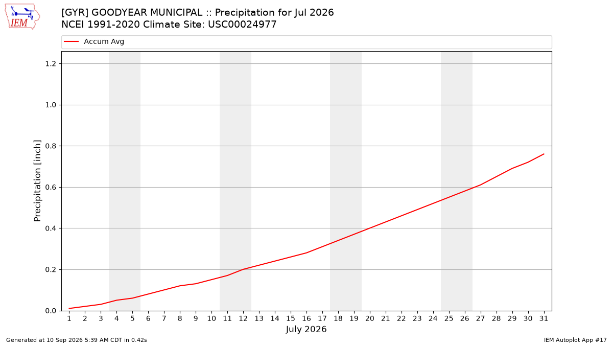 Monthly Plot