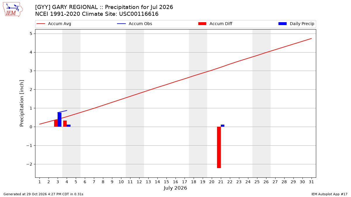 Monthly Plot
