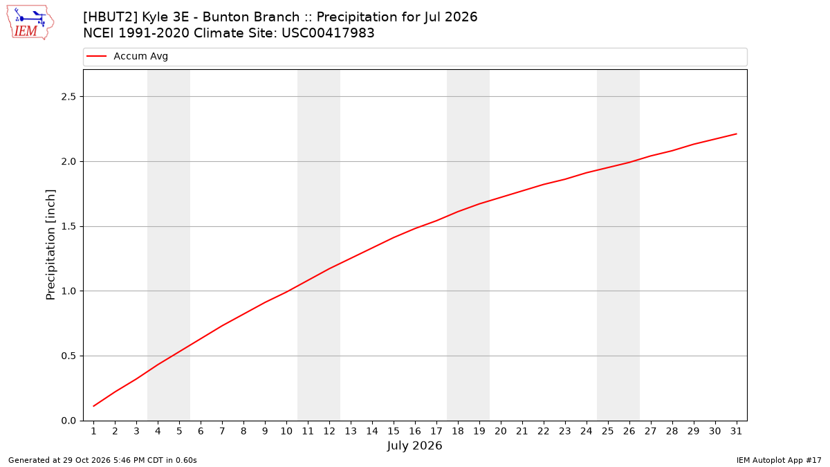 Monthly Plot