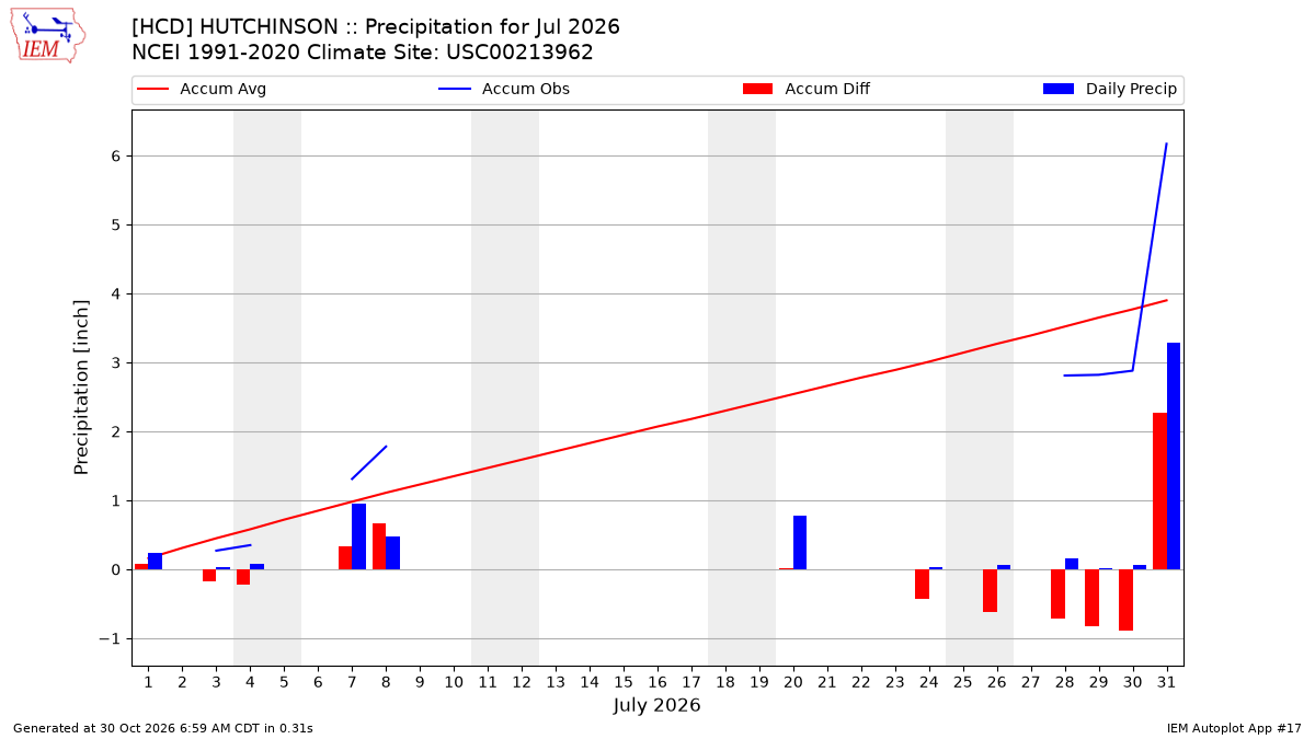 Monthly Plot