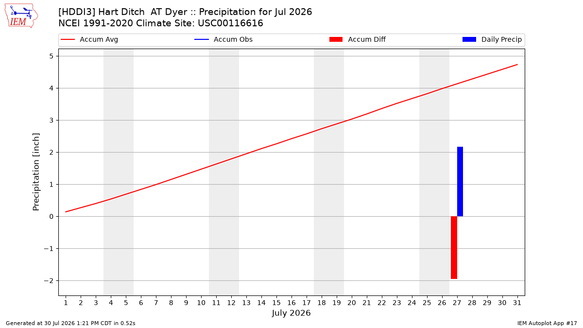 Monthly Plot