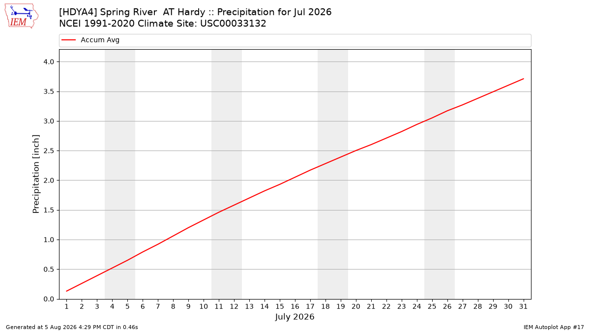 Monthly Plot