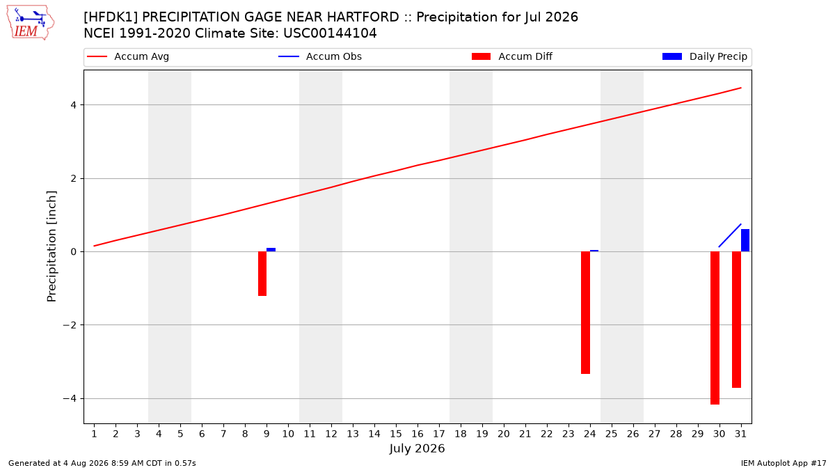Monthly Plot