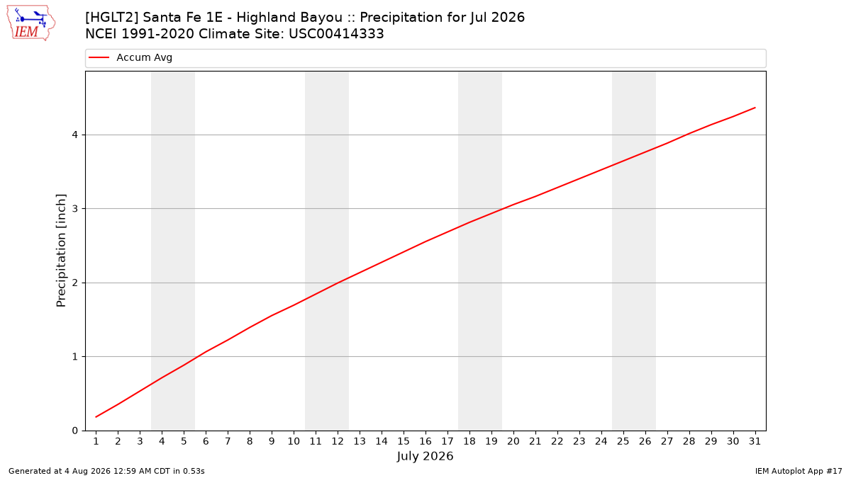Monthly Plot