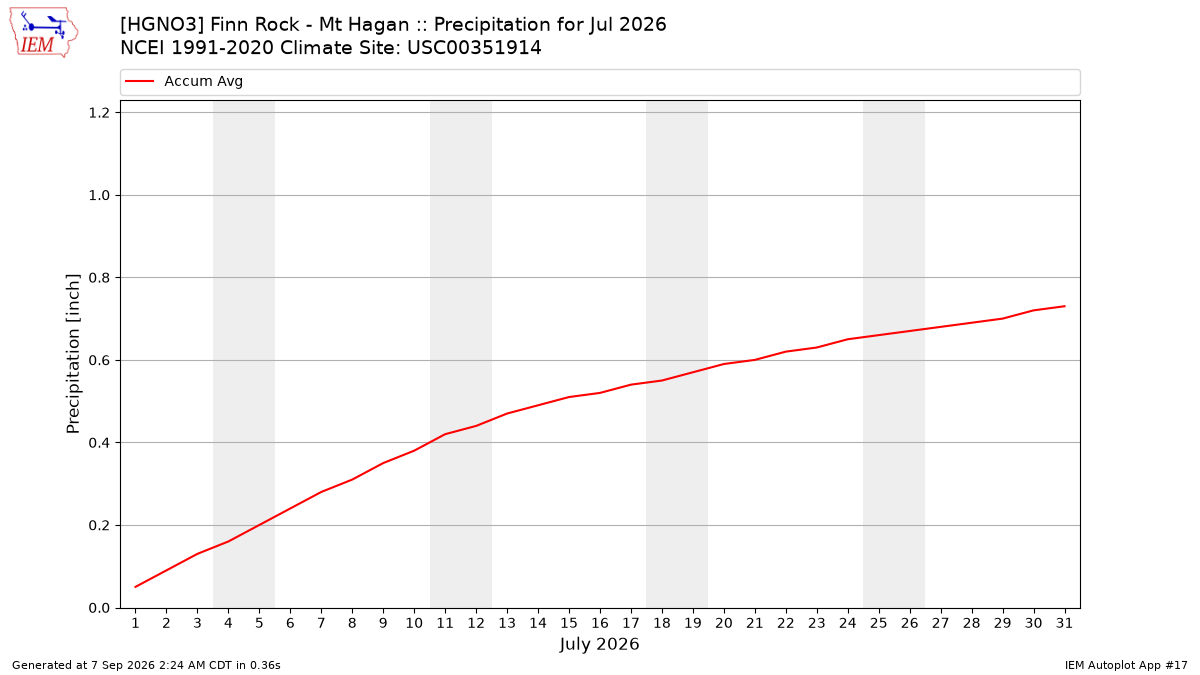 Monthly Plot