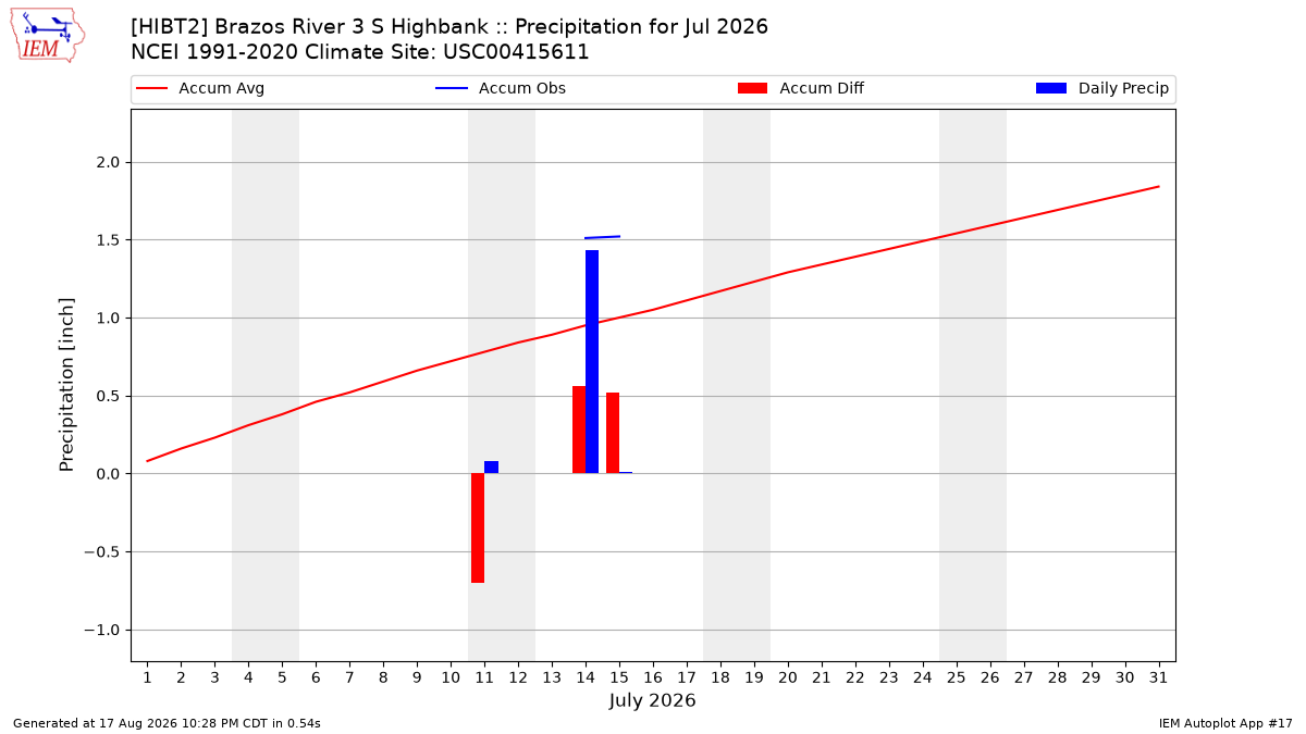 Monthly Plot