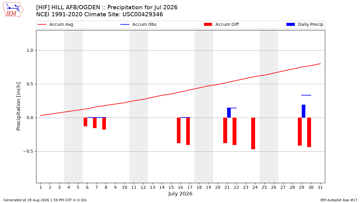 Monthly Plot