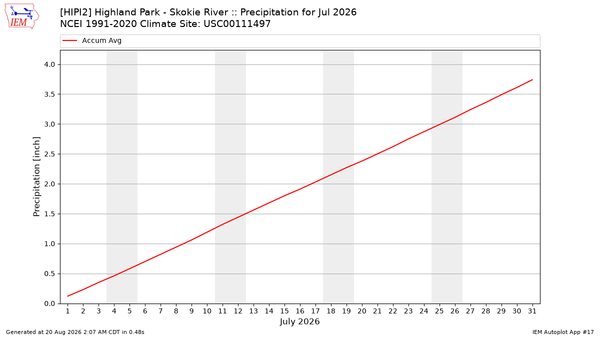 Monthly Plot