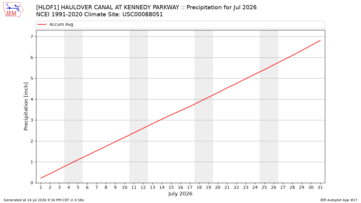 Monthly Plot