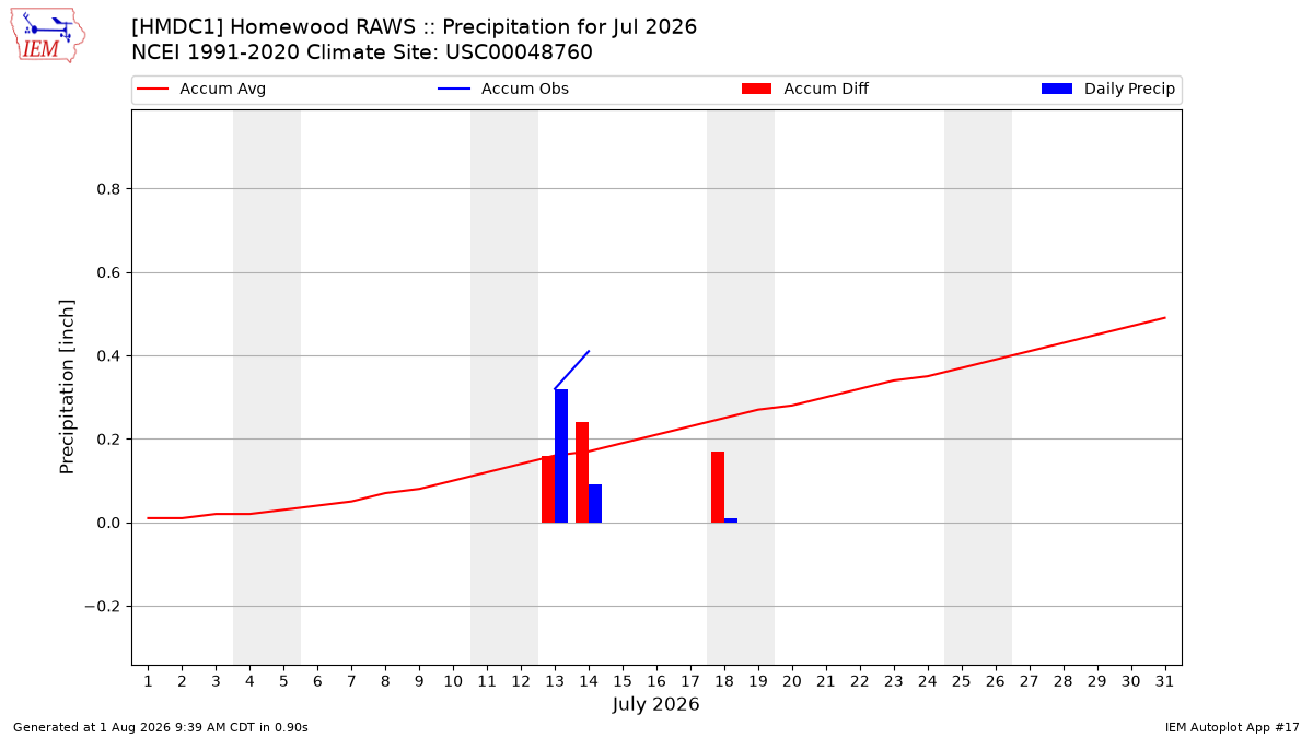 Monthly Plot