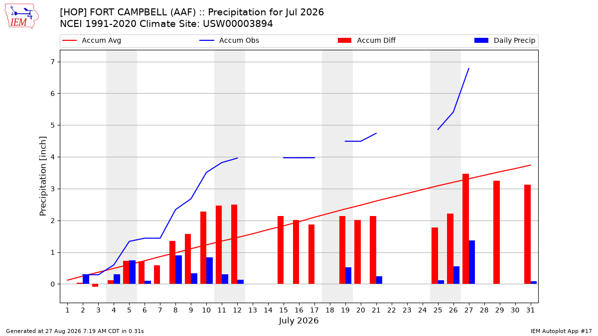 Monthly Plot