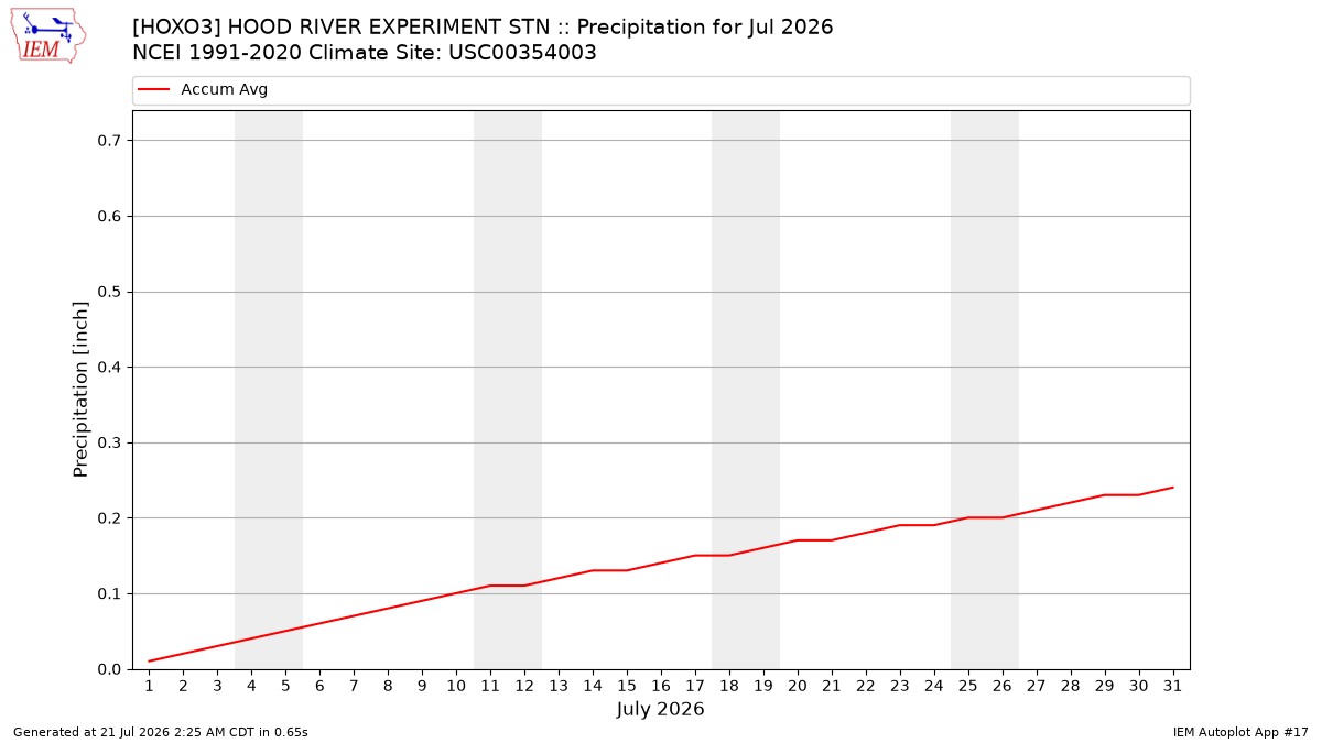 Monthly Plot