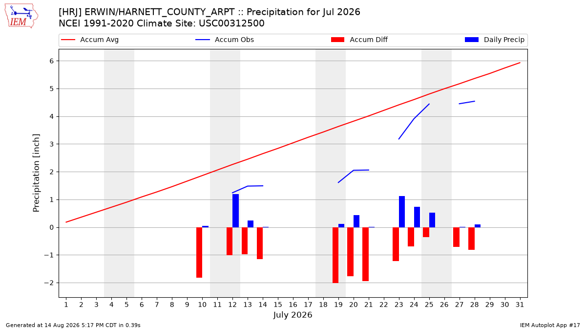 Monthly Plot