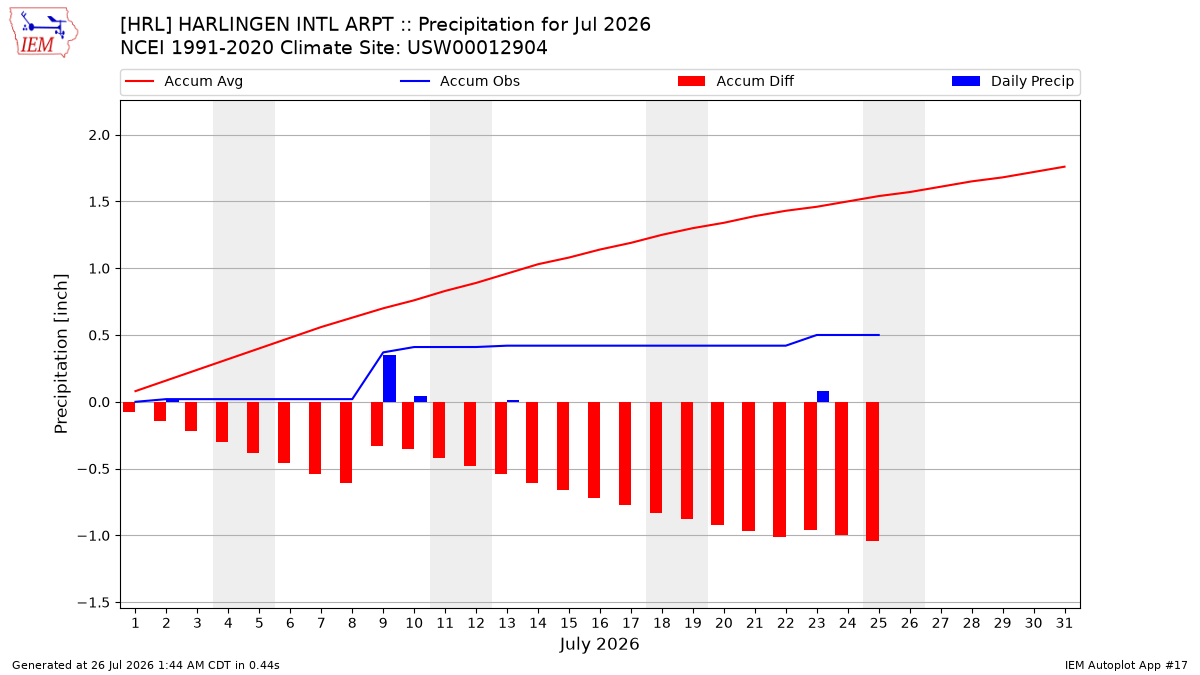 Monthly Plot