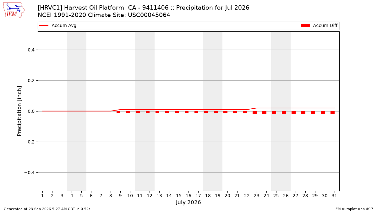 Monthly Plot