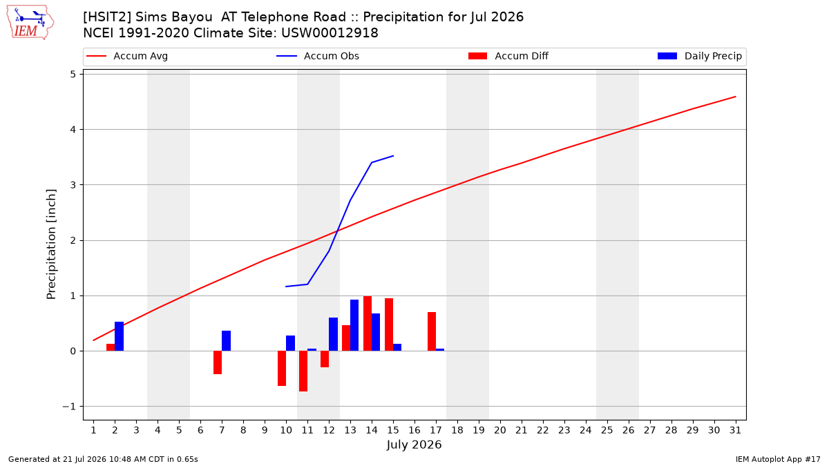 Monthly Plot