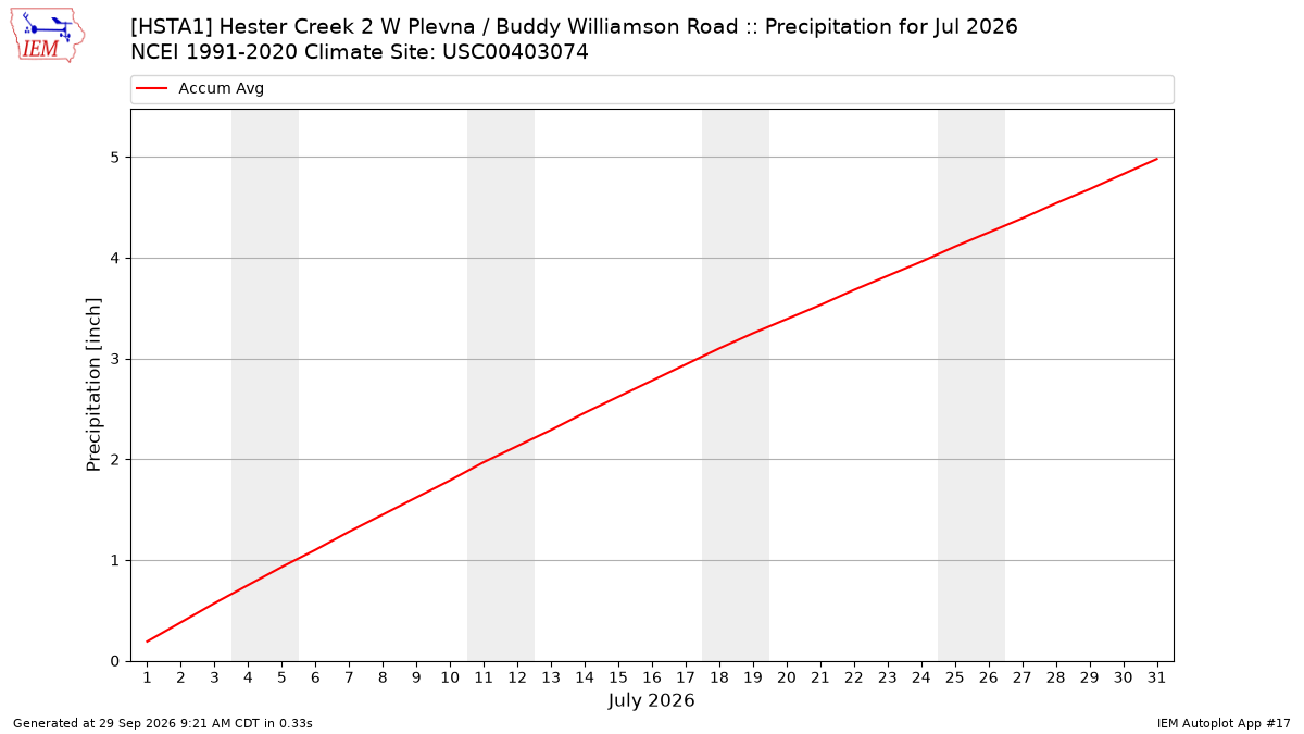 Monthly Plot