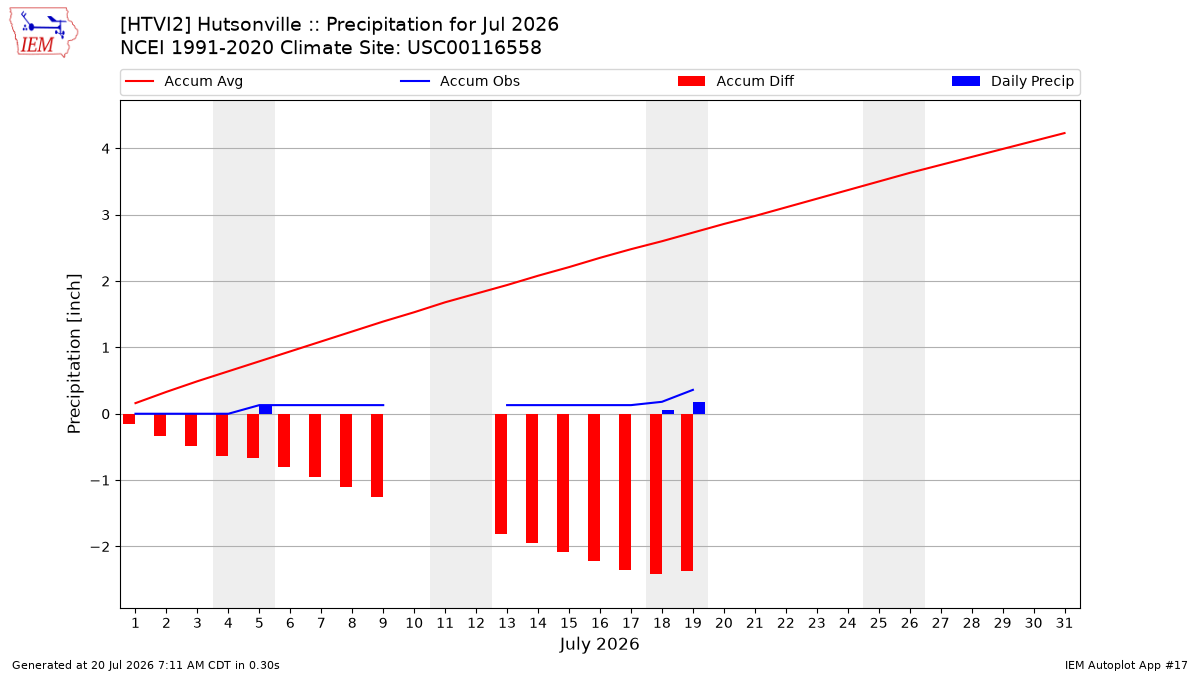 Monthly Plot